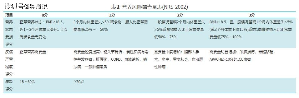 nrs-2002评分标准有3项:a为营养状况受损评分0～3分;b为疾病严重程度