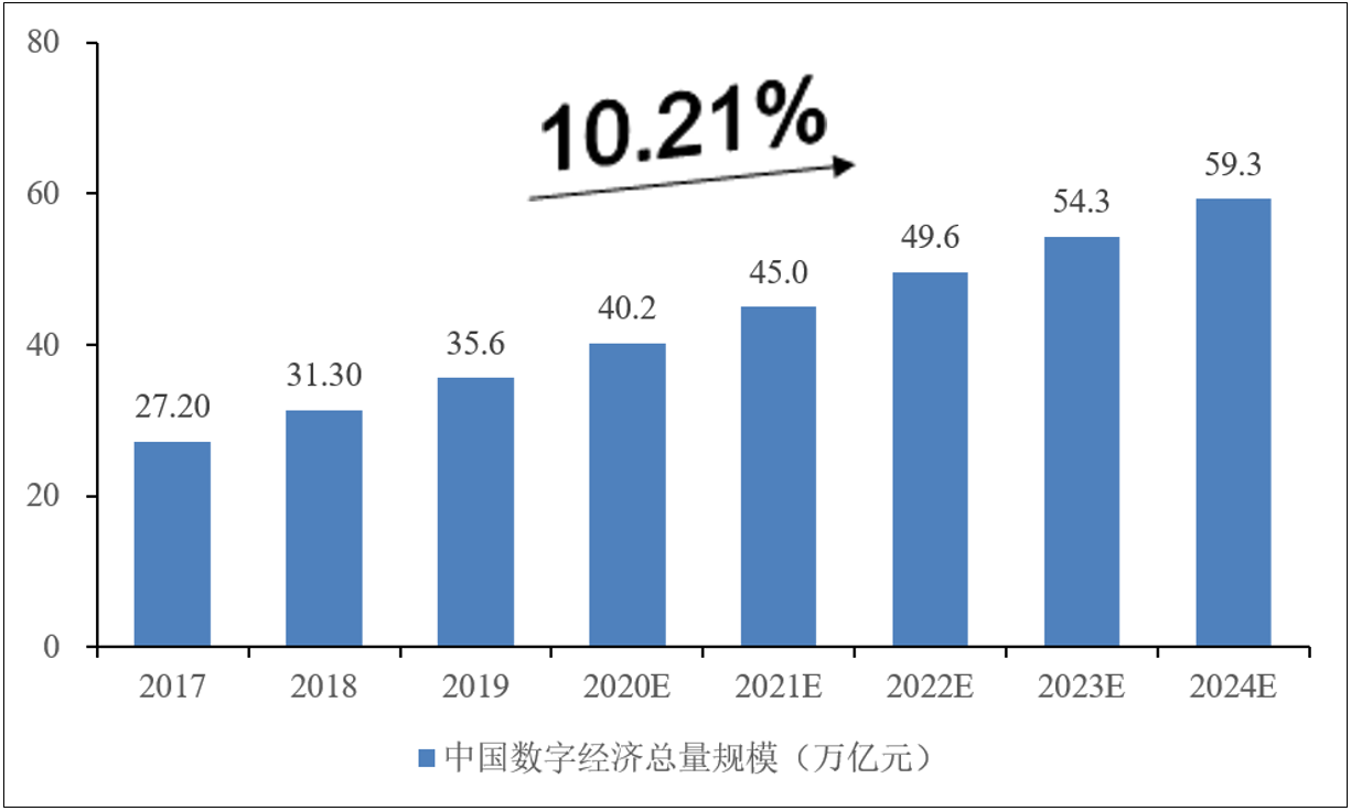 中投顾问中国数字经济数据分析