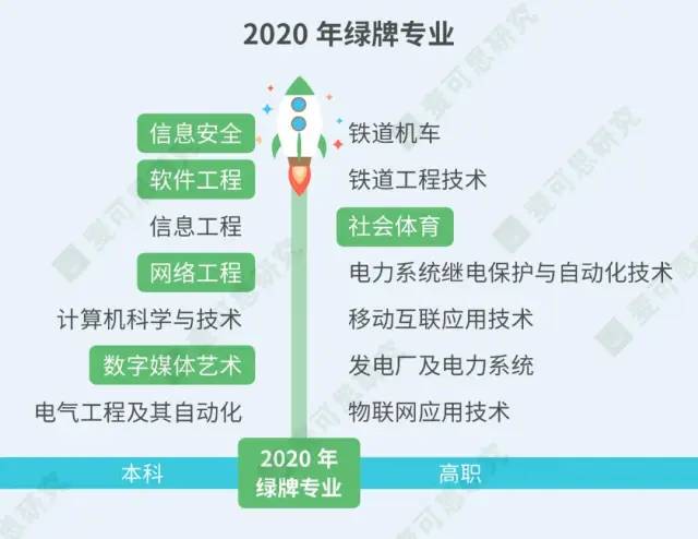 最新就业蓝皮书:2020年"红绿牌专业",热门行业是哪些?