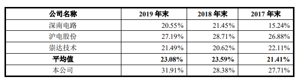 经营|生益电子募资40亿半数投5G，净利润与经营活动现金流倒挂怎么解释？