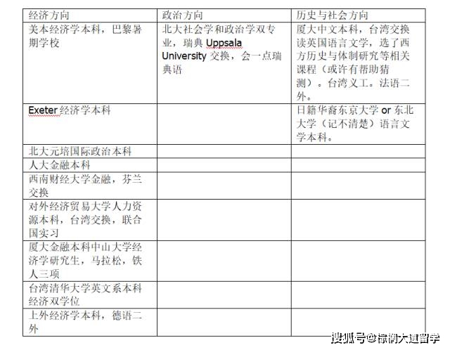 伦敦大学学院|你们老公是我校友 | 伦敦大学学院经济 国家和社会研究专业真面目