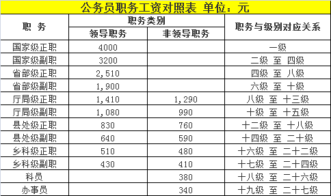 2020年公务员工资套改等级标准对照表