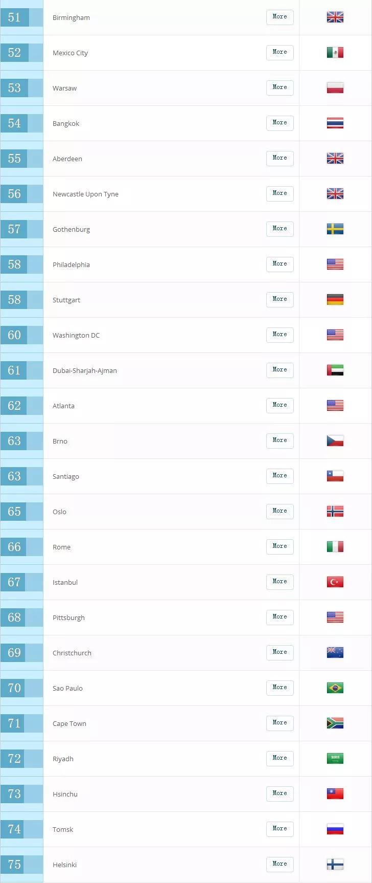 留学|QS评出100个最佳留学城市，前三名让人惊喜！