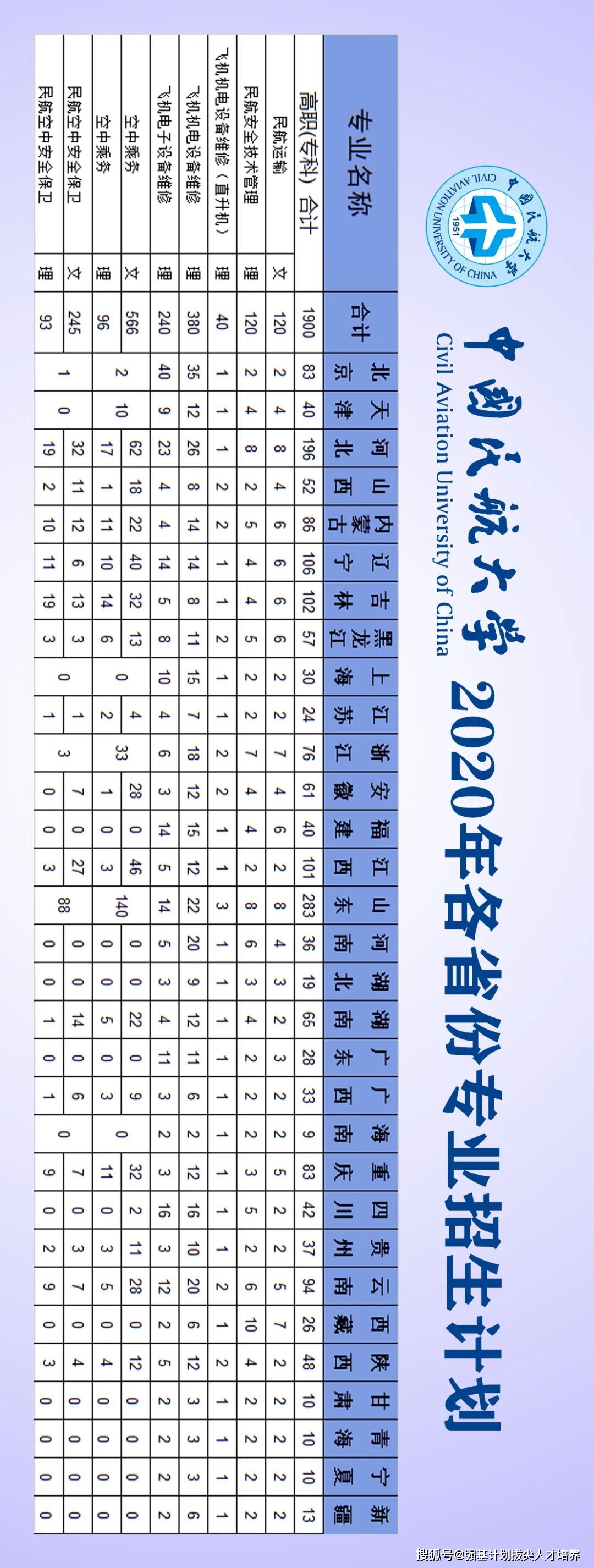 中国民航大学2020年分省分专业招生计划