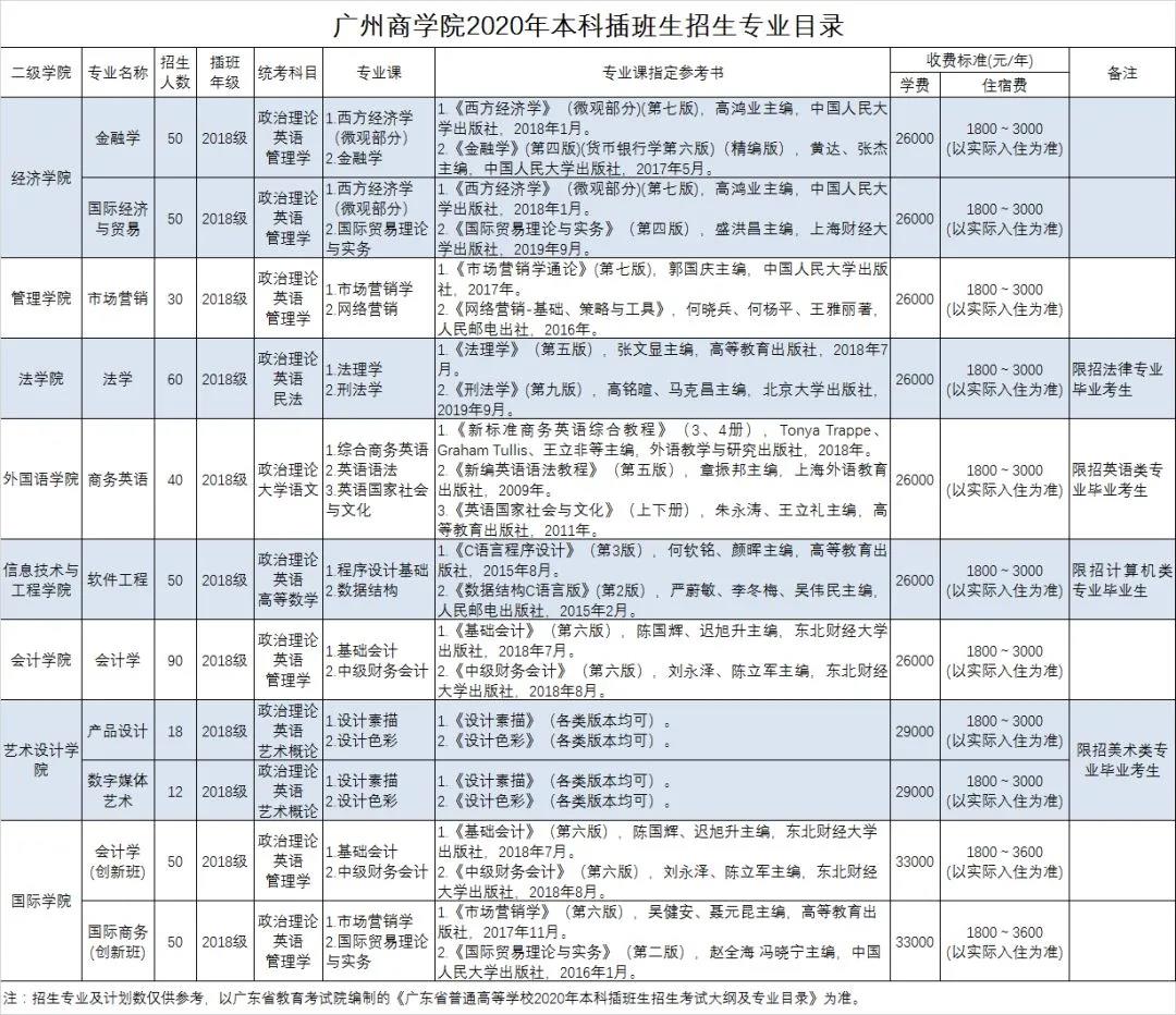 插本指南2021广东专插本可报考所有的院校专业以及限制有哪些?收藏