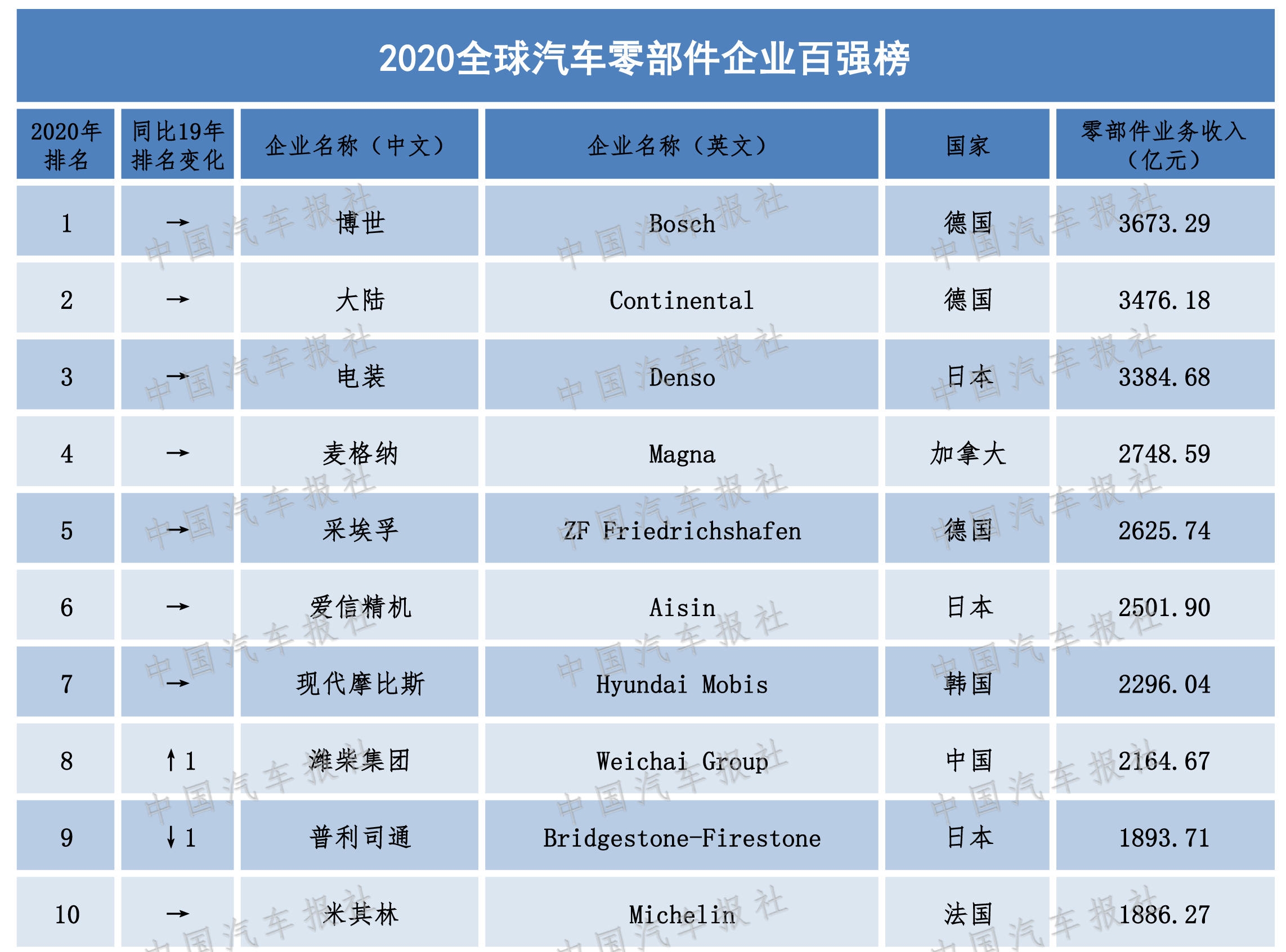 2020全球汽车零部件百强：中国1家企业跻身前十，收入超过2100亿_搜狐网