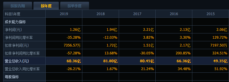影响|市值逼近200亿，凯撒旅业9连板之后无业绩支撑