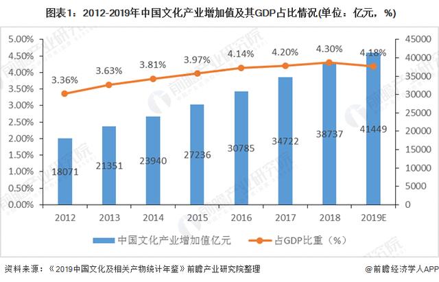 文化创意产业占gdp