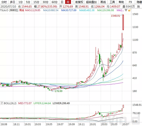 汽车板块|新能源车有多火？特斯拉、蔚来股价新高