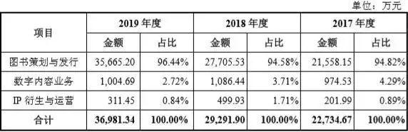 公司|果麦文化IPO：韩寒母亲是发起股东 IP衍生业务规模较小