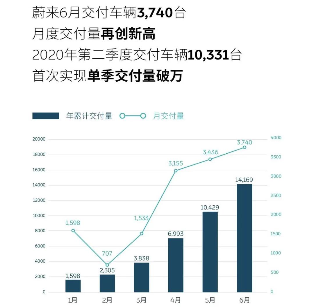 1年巨亏109亿，蔚来还有没有未来?