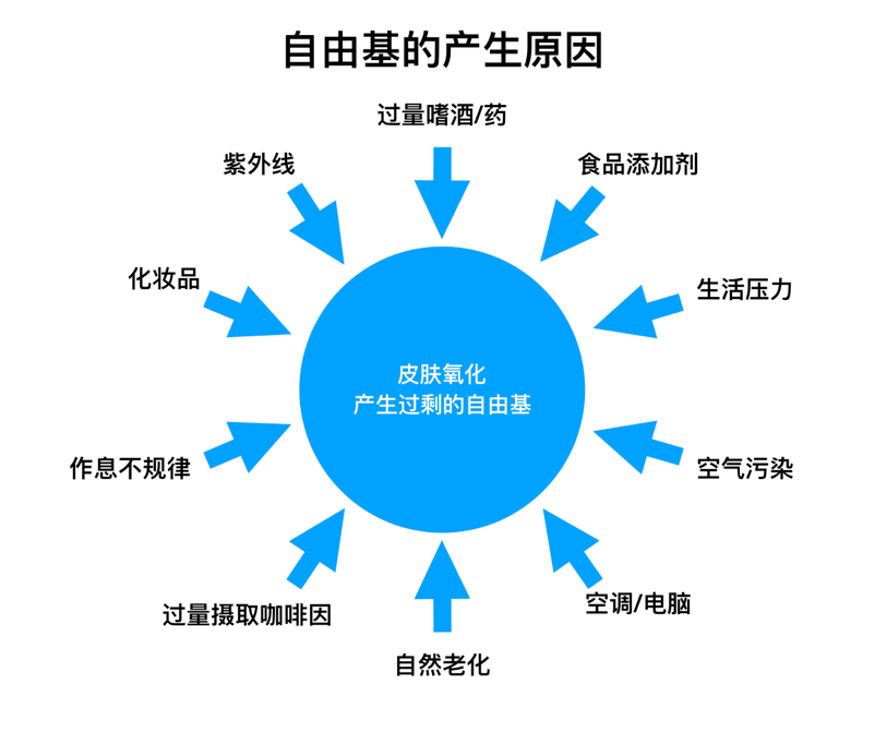 自由基是什么东西 1025e2179b8f43d399faa05fc0ae443a.png