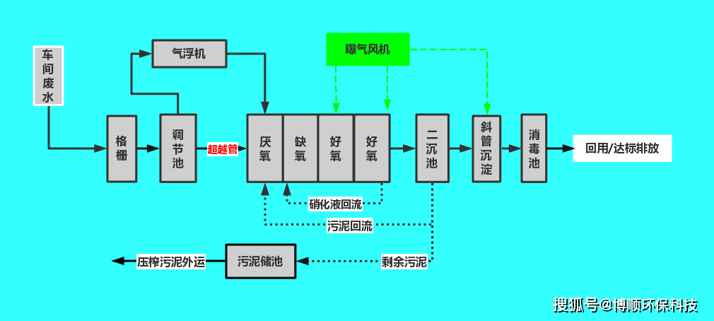 屠宰废水与肉食加工污水处理设备_工艺