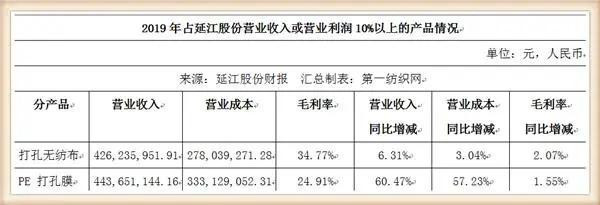 结构|这家纺企为口罩和防护服企业供应熔喷无纺布，上半年净赚2.75亿！