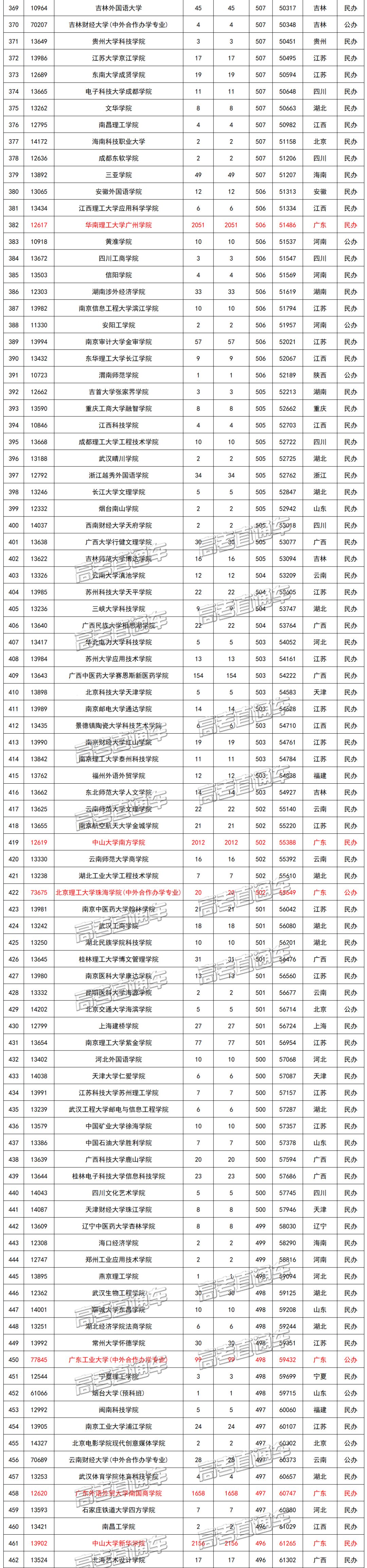 高校|2020志愿填报参考！同卷不同分？全国一本高校在各省投档线全汇总！