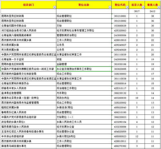 wrr|截止7月14日9时，2020年云南省公务员报名缴费人数已出