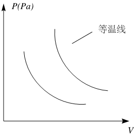 图1-1-1 p-v坐标图上理想气体在不同温度下的等温线