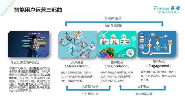 运营|智能用户运营赋能零售运营数字化（DIC）