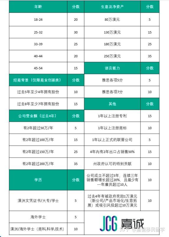 谈球吧体育英语是澳大利亚商业投资移民的必备条件吗？(图1)