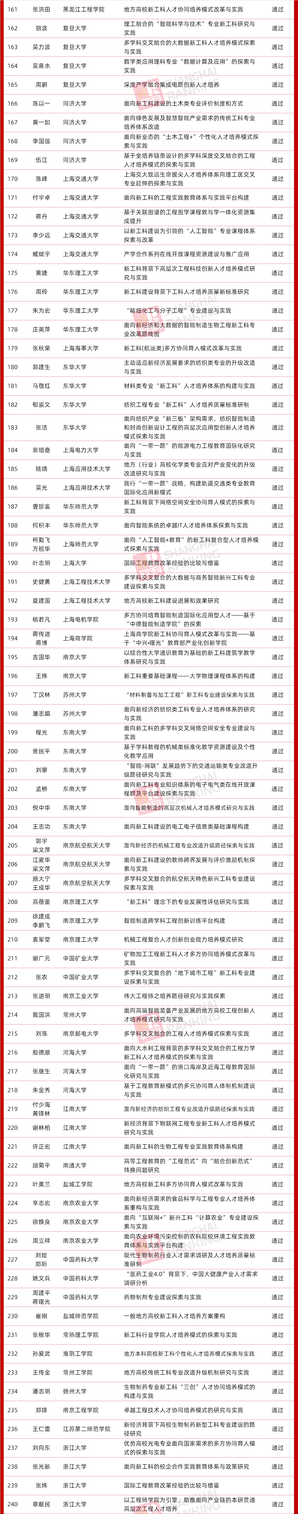 验收|96个优秀！教育部公布首批新工科项目验收结果