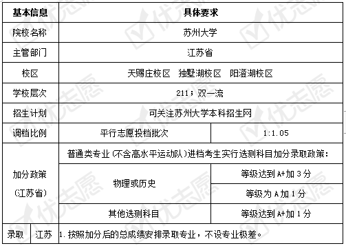 招生|2020填志愿必参考｜苏州大学2020招生政策解读来了！附专业盘点