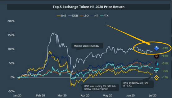 平台|CoinGecko报告：OKEx流量增长239.3%，平台币OKB季度内持续领涨