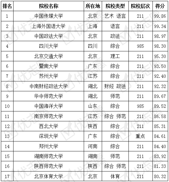 院校|网络与新媒体专业哪些高校好考呢？这所省重点院校报考热度高！