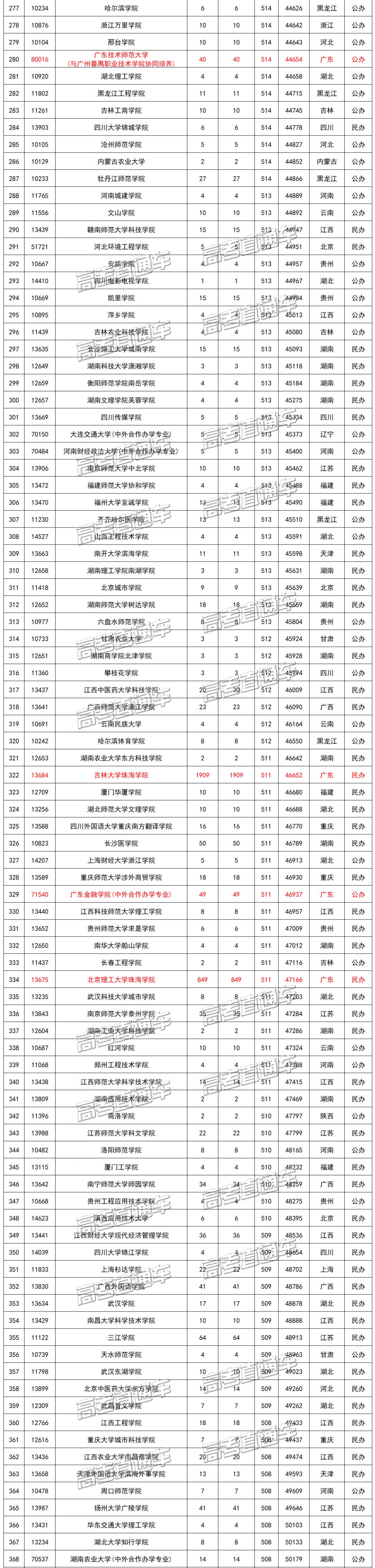 高校|2020志愿填报参考！同卷不同分？全国一本高校在各省投档线全汇总！