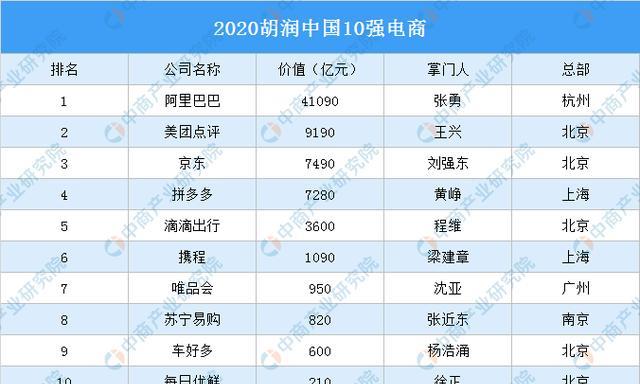 2020电商口碑排名_至诚排行发布2020年纺织产业电商十大品牌(2)