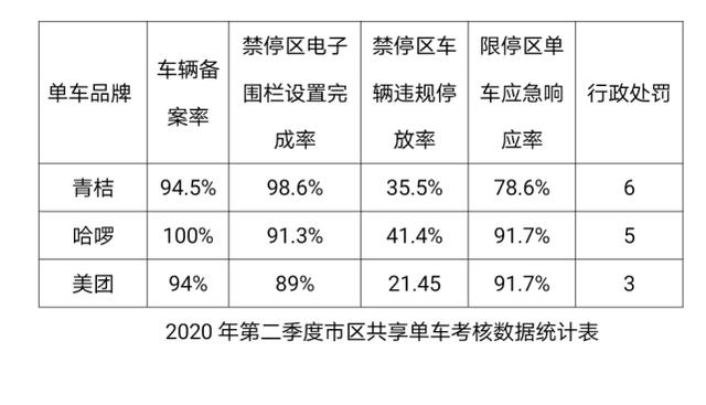 共享单车排行_2020年上半年南京共享单车最新排名来了看看准不准