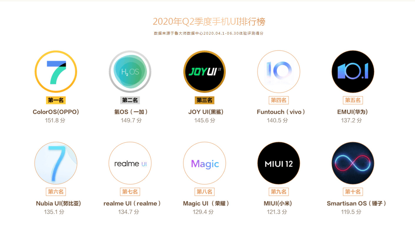 鲁大师手机跑分排行_鲁大师公布Q1季度手机性能排行榜:前三均是游戏手机,ROG排第一(2)