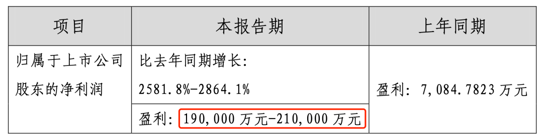 业绩|牛冠A股！2020年第一只10倍大牛股来了，业绩暴涨超2500%