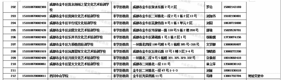 消息资讯|金牛区最新校外培训机构白名单公布