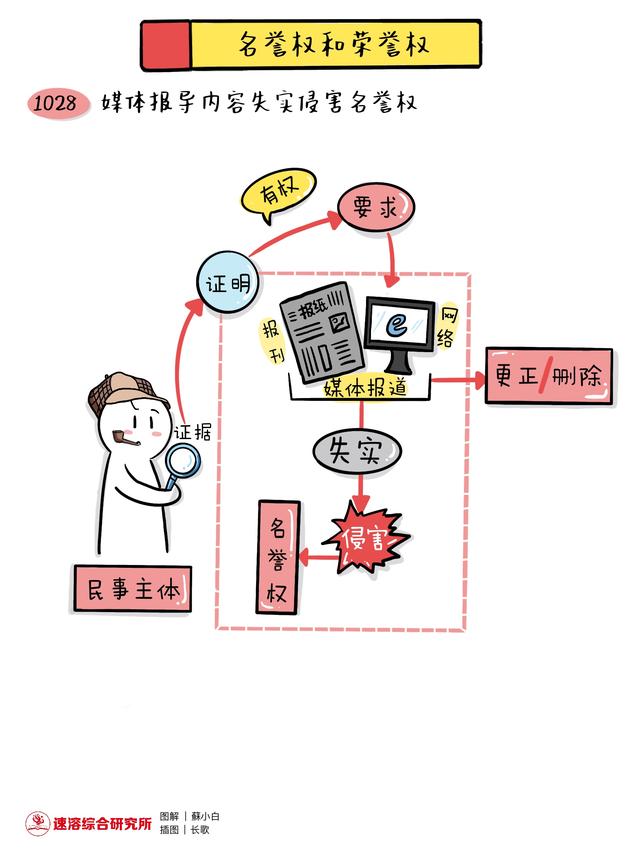 图解民法典肖像权名誉权荣誉权隐私权和个人信息保护