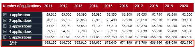 人数|最新|2020英国留学申请数据发布，人数超65万！中国留学生增长23%