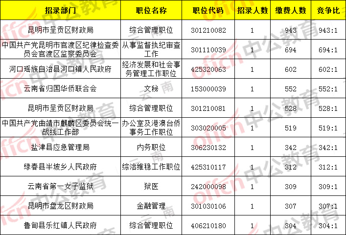 2020云南省公务员成-资讯搜索_普洱市2020年考试录用公务员拟录用人员名(2)