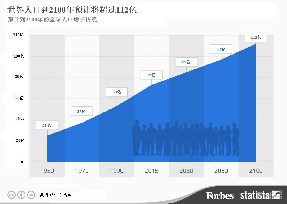 世界人口将在2064年达到峰值