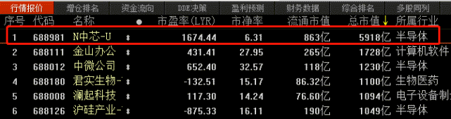 券商|比茅台还珍贵的“中芯”回A，海通、中金等多家券商赚得盆满钵满