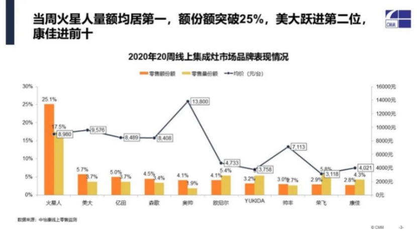 集成灶时代新拐点：市场“线上超车”，品牌“一超多强”-家电圈官网
