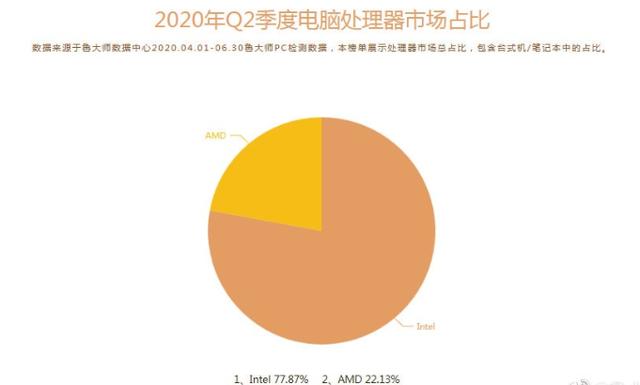 处理器|2020年第二季度PC处理器热门排行榜：英特尔高于AMD