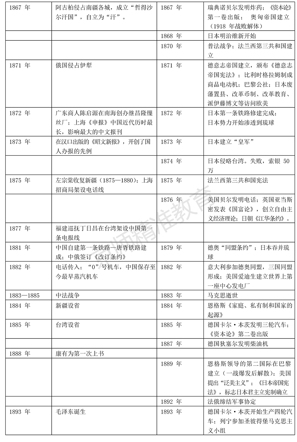 高中历史中外重大事件知识汇总_时间表