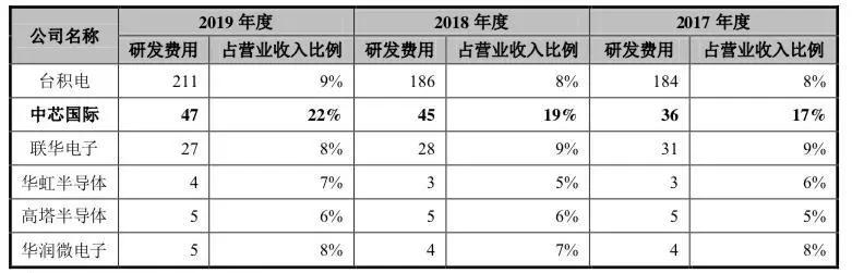 消息资讯|华为最重要盟友中芯国际上市首日大涨245%，为国造芯亏损十余年