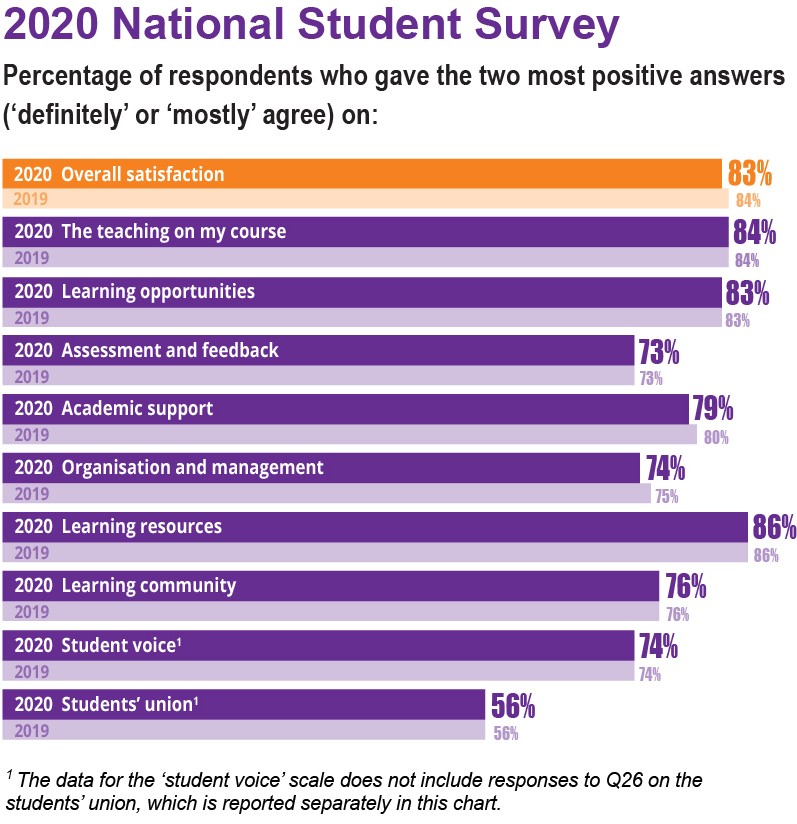 调查|2020年英国大学学生满意度调查出炉！疫情的影响和想象中不一样？