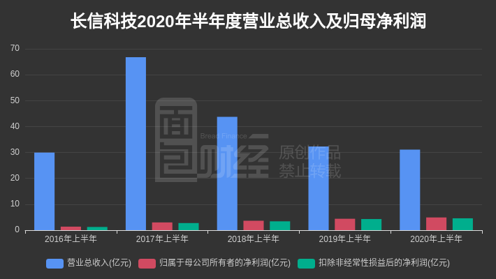公司|长信科技:2020年上半年营收微降,归母净利润同比增长11.38%