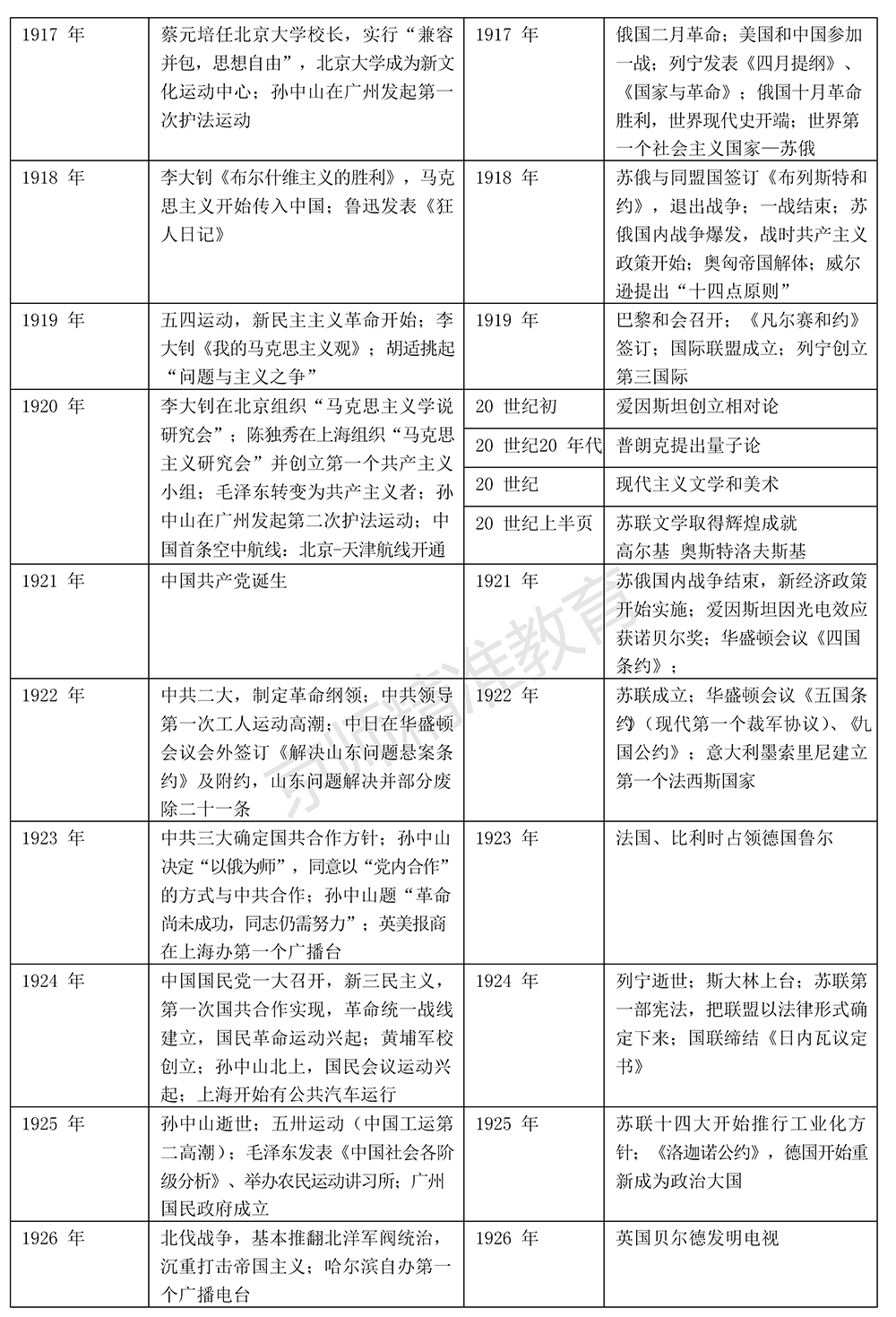 高中历史中外重大事件知识汇总_时间表