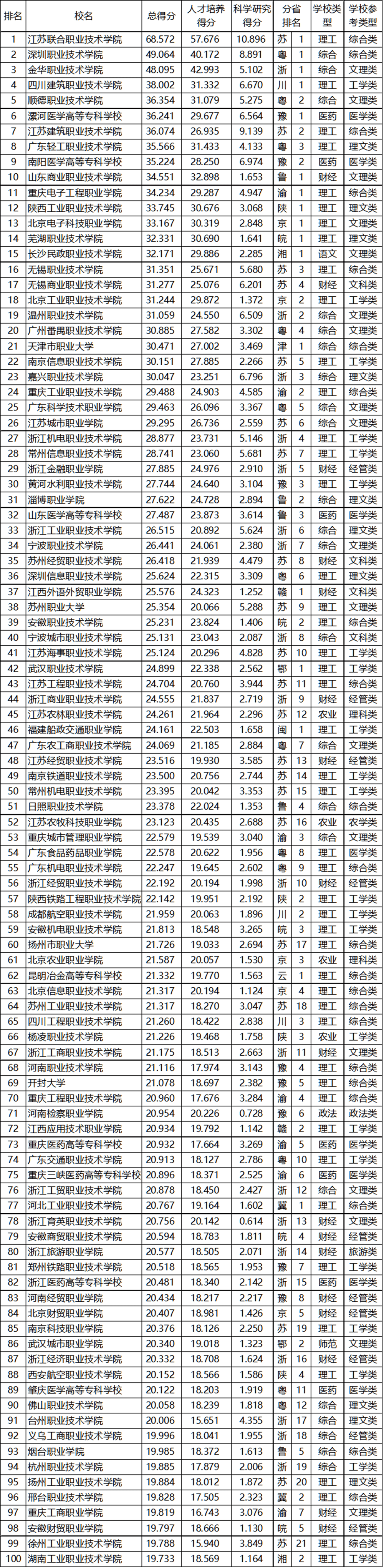 消息资讯|武书连2020中国高职高专排行榜发布，快来看看前三名都花落谁家？