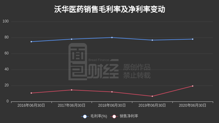 同比增长|沃华医药：2020年上半年归母净利润9073.29万元，同比增长190.15%