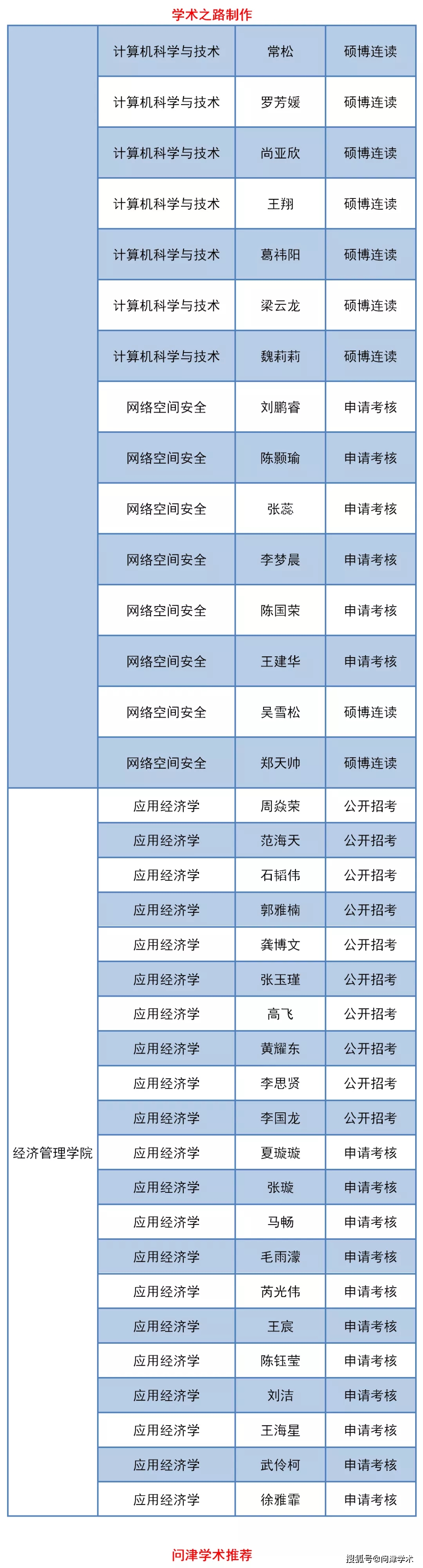 北京交通大学2020年博士研究生拟录取名单公示