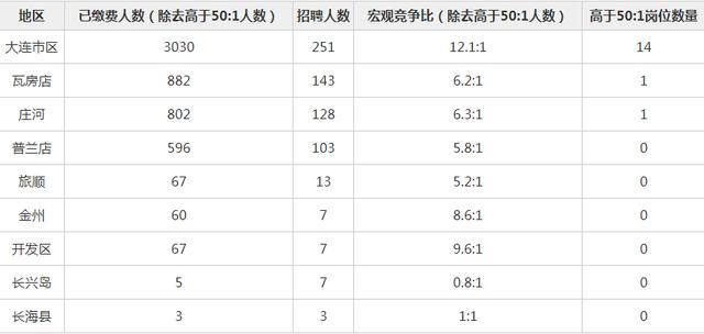 大连人口数_大连星海广场图片(2)