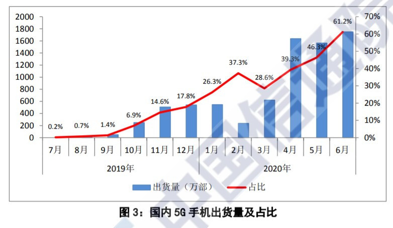 华为|超越三星 华为全球5G手机出货份额达40%